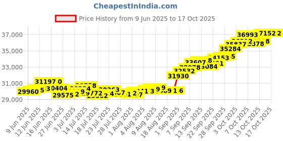 tatacliq.com P.C. Chandra Jewellers 22KT Yellow Gold Exceptionally Well p.c. chandra jewellers Price History Graph from 9 Jun 2025 to 15 Oct 2025