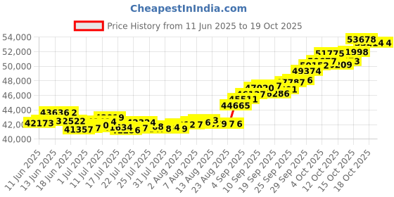 tatacliq.com P.C. Chandra Jewellers 22KT Yellow Gold Made of Cubical With Tinge of Reddish Tint Earrings p.c. chandra jewellers Price History Graph from 11 Jun 2025 to 18 Oct 2025