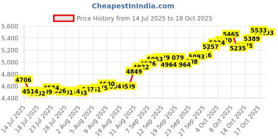 tatacliq.com P.C. Chandra Jewellers 22KT Yellow Gold Plastic Rudraksha Thread with Golden Beads Rakhi for Men p.c. chandra jewellers Price History Graph from 14 Jul 2025 to 17 Oct 2025