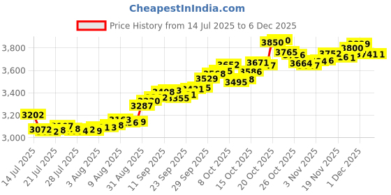 tatacliq.com P.C. Chandra Jewellers 22KT Yellow Gold Rakhi for Men ¿ 0.16g with Red & Green Beads on Red Thread p.c. chandra jewellers Price History Graph from 14 Jul 2025 to 4 Dec 2025