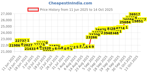 tatacliq.com P.C. Chandra Jewellers 22KT Yellow Gold Ring Triangular Geometric Patterns on Top For Women & Girls p.c. chandra jewellers Price History Graph from 11 Jun 2025 to 14 Oct 2025