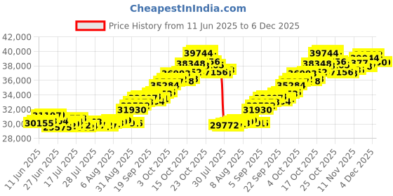 tatacliq.com P.C. Chandra Jewellers 22KT Yellow Gold Simple Earrings With A Unique Spiral Design p.c. chandra jewellers Price History Graph from 11 Jun 2025 to 5 Dec 2025