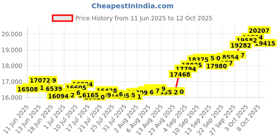 tatacliq.com P.C. Chandra Jewellers 22KT Yellow Gold Spherical Pendant (Without Chain) With A Butterfly p.c. chandra jewellers Price History Graph from 11 Jun 2025 to 12 Oct 2025