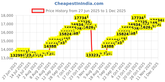 tatacliq.com P.C. Chandra Jewellers 22KT Yellow Gold Stone-studded Rose Leaf Design Pendant (Without Chain) p.c. chandra jewellers Price History Graph from 27 Jun 2025 to 30 Nov 2025