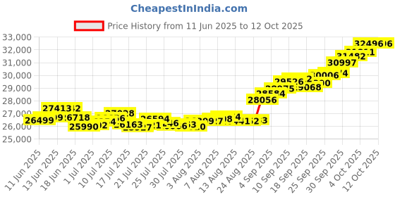 tatacliq.com P.C. Chandra Jewellers 22KT Yellow Gold String of Cloud p.c. chandra jewellers Price History Graph from 11 Jun 2025 to 11 Oct 2025
