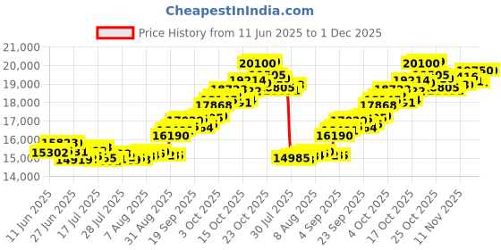 tatacliq.com P.C. Chandra Jewellers 22KT Yellow Gold Studs Earrings With A Leaf and A Ball Drop p.c. chandra jewellers Price History Graph from 11 Jun 2025 to 30 Nov 2025