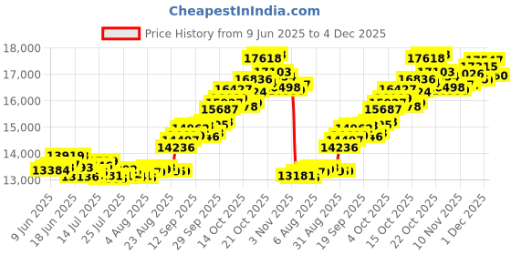 tatacliq.com P.C. Chandra Jewellers 22KT Yellow Gold Studs Earrings With Peach Dolphin Motifs in Stone p.c. chandra jewellers Price History Graph from 9 Jun 2025 to 4 Dec 2025