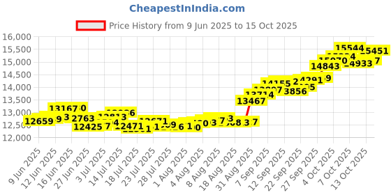tatacliq.com P.C. Chandra Jewellers 22KT Yellow Gold Studs Earrings With Stone-embedded Butterflies p.c. chandra jewellers Price History Graph from 9 Jun 2025 to 15 Oct 2025