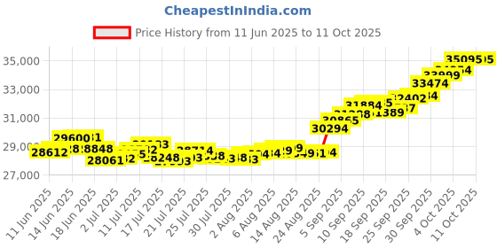 tatacliq.com P.C. Chandra Jewellers 22KT Yellow Gold With A String of Clover p.c. chandra jewellers Price History Graph from 11 Jun 2025 to 11 Oct 2025