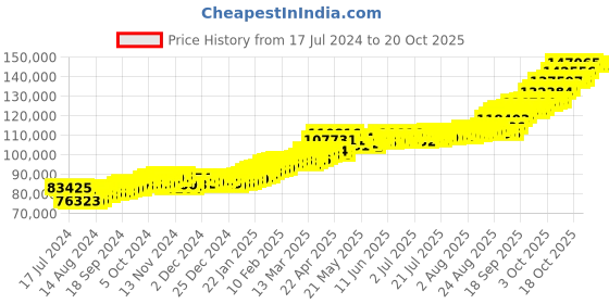 tatacliq.com P.C. Chandra Jewellers 24k (995) 10gm Gold Coin p.c. chandra jewellers Price History Graph from 17 Jul 2024 to 20 Oct 2025
