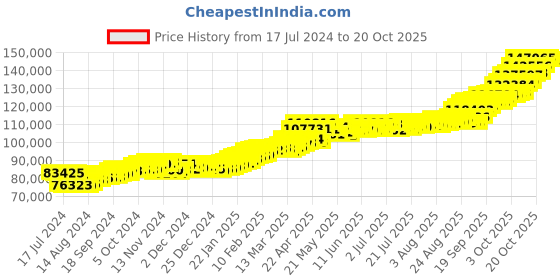 tatacliq.com P.C. Chandra Jewellers 24k (995) 10gm Gold Coin p.c. chandra jewellers Price History Graph from 17 Jul 2024 to 20 Oct 2025