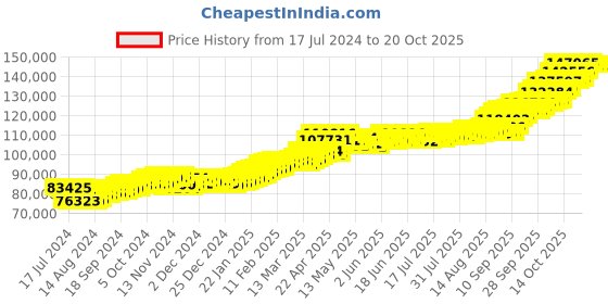 tatacliq.com P.C. Chandra Jewellers 24k (995) 10gm Gold Coin p.c. chandra jewellers Price History Graph from 17 Jul 2024 to 20 Oct 2025