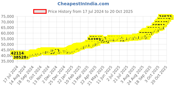 tatacliq.com P.C. Chandra Jewellers 24k (995) 5gm Gold Coin p.c. chandra jewellers Price History Graph from 17 Jul 2024 to 20 Oct 2025