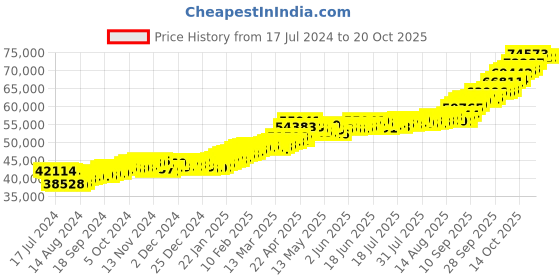 tatacliq.com P.C. Chandra Jewellers 24k (995) 5gm Gold Coin p.c. chandra jewellers Price History Graph from 17 Jul 2024 to 20 Oct 2025