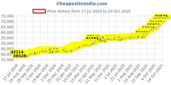 tatacliq.com P.C. Chandra Jewellers 24k (995) 5gm Gold Coin p.c. chandra jewellers Price History Graph from 17 Jul 2024 to 20 Oct 2025
