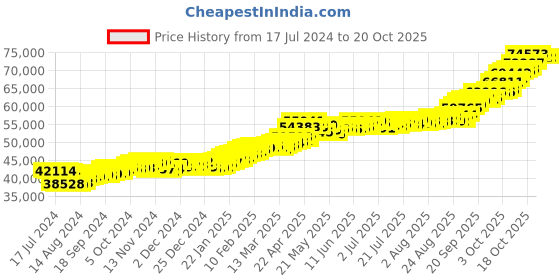 tatacliq.com P.C. Chandra Jewellers 24k (995) 5gm Gold Coin p.c. chandra jewellers Price History Graph from 17 Jul 2024 to 20 Oct 2025