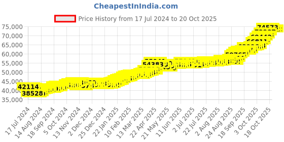 tatacliq.com P.C. Chandra Jewellers 24k (995) 5gm Gold Coin p.c. chandra jewellers Price History Graph from 17 Jul 2024 to 20 Oct 2025