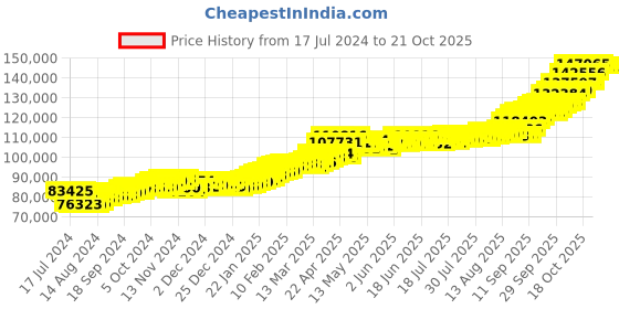 tatacliq.com P.C. Chandra Jewellers 24k (999) 10gm Yellow Gold Balaji Coin Pendant p.c. chandra jewellers Price History Graph from 17 Jul 2024 to 21 Oct 2025