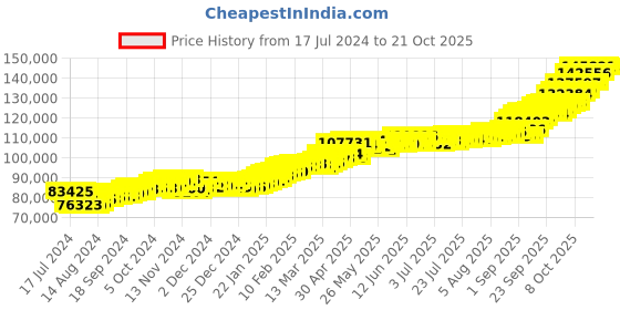 tatacliq.com P.C. Chandra Jewellers 24k (999) 10gm Yellow Gold Balaji Coin Pendant p.c. chandra jewellers Price History Graph from 17 Jul 2024 to 21 Oct 2025