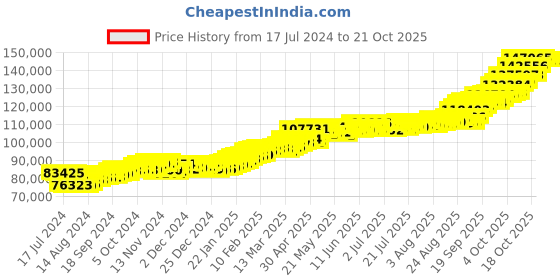 tatacliq.com P.C. Chandra Jewellers 24k (999) 10gm Yellow Gold Ganesha Coin Pendant p.c. chandra jewellers Price History Graph from 17 Jul 2024 to 21 Oct 2025