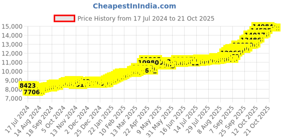 tatacliq.com P.C. Chandra Jewellers 24k (999) 1gm Yellow Gold Peacock Coin Pendant p.c. chandra jewellers Price History Graph from 17 Jul 2024 to 21 Oct 2025