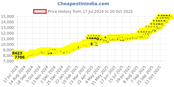 tatacliq.com P.C. Chandra Jewellers 24k (999) 1gm Yellow Gold Pooja Kalash Coin Pendant p.c. chandra jewellers Price History Graph from 17 Jul 2024 to 20 Oct 2025