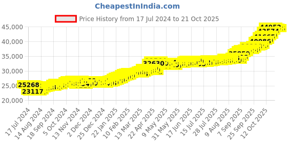 tatacliq.com P.C. Chandra Jewellers 24k (999) 3gm Yellow Gold House Coin Pendant p.c. chandra jewellers Price History Graph from 17 Jul 2024 to 21 Oct 2025