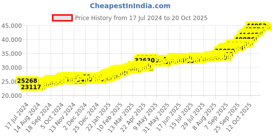 tatacliq.com P.C. Chandra Jewellers 24k (999) 3gm Yellow Gold Maa Durga Coin Pendant p.c. chandra jewellers Price History Graph from 17 Jul 2024 to 20 Oct 2025