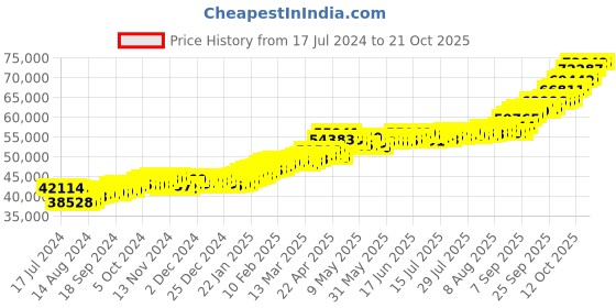 tatacliq.com P.C. Chandra Jewellers 24k (999) 5gm Yellow Gold Coin Pendant p.c. chandra jewellers Price History Graph from 17 Jul 2024 to 21 Oct 2025