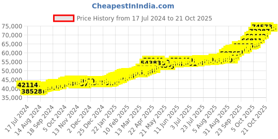 tatacliq.com P.C. Chandra Jewellers 24k (999) 5gm Yellow Gold Maa Durga Coin Pendant p.c. chandra jewellers Price History Graph from 17 Jul 2024 to 21 Oct 2025