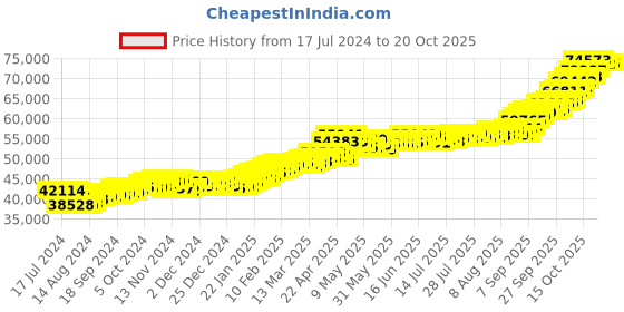 tatacliq.com P.C. Chandra Jewellers 24k (999) 5gm Yellow Gold Shiva, Parvati, Ganesha & Kartikeya Coin Pendant p.c. chandra jewellers Price History Graph from 17 Jul 2024 to 20 Oct 2025