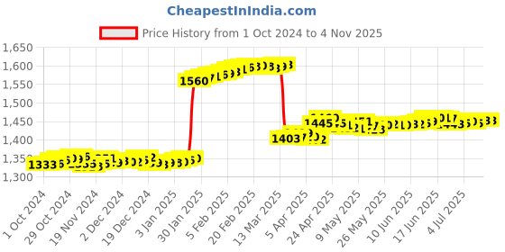 tatacliq.com P.C. Chandra Jewellers Balaji-Inscribed 24k (999) 0.05gm Yellow Gold Foil Coin p.c. chandra jewellers Price History Graph from 1 Oct 2024 to 3 Nov 2025