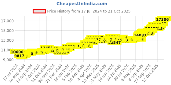 tatacliq.com p.c. chandra jewellers BIS Hallmarked 14k Yellow Gold Double Heart Stud Earrings for Women & Girls p.c. chandra jewellers Price History Graph from 17 Jul 2024 to 20 Oct 2025
