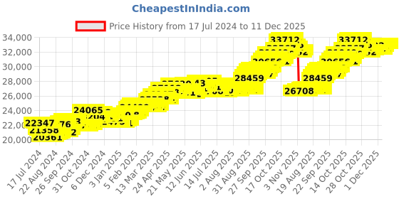 tatacliq.com p.c. chandra jewellers BIS Hallmarked 18k Gold Diamond Rectangular Earrings with A Pearl Drop for Women & Girls p.c. chandra jewellers Price History Graph from 17 Jul 2024 to 11 Dec 2025
