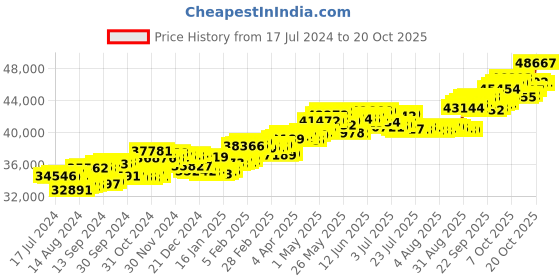 tatacliq.com p.c. chandra jewellers P.C Chandra Jewellers Chic and Stylish 18k Yellow Gold and Diamond Studded Evil Eye Bracelet p.c. chandra jewellers Price History Graph from 17 Jul 2024 to 20 Oct 2025