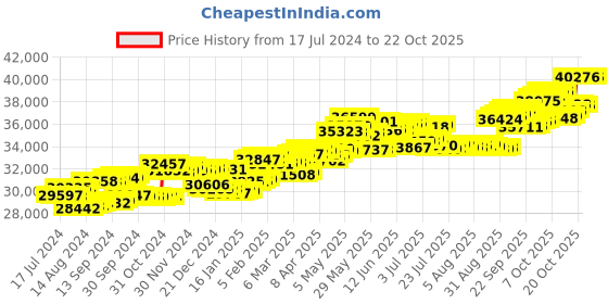 tatacliq.com p.c. chandra jewellers P.C Chandra Jewellers Dainty Designer 14k Yellow Gold and Diamond Embellished Bracelet p.c. chandra jewellers Price History Graph from 17 Jul 2024 to 21 Oct 2025
