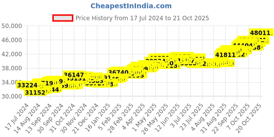 tatacliq.com p.c. chandra jewellers P.C Chandra Jewellers Dazzling Geometric Design 18k Yellow Gold and Diamond Bracelet p.c. chandra jewellers Price History Graph from 17 Jul 2024 to 20 Oct 2025