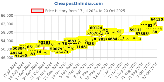 tatacliq.com p.c. chandra jewellers P.C Chandra Jewellers Elegant 14k Yellow Gold and Diamond with Floral Designer Accents Bracelet p.c. chandra jewellers Price History Graph from 17 Jul 2024 to 20 Oct 2025