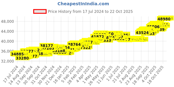 tatacliq.com p.c. chandra jewellers P.C Chandra Jewellers Finely Crafted 18k Yellow Gold and Diamond Bracelet p.c. chandra jewellers Price History Graph from 17 Jul 2024 to 21 Oct 2025