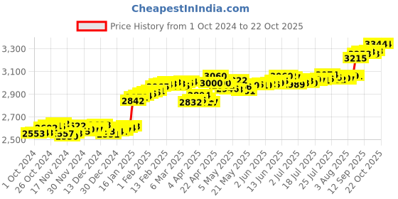 tatacliq.com P.C. Chandra Jewellers Ganesh-Inscribed 24k (999) 0.2gm Yellow Gold Foil Coin p.c. chandra jewellers Price History Graph from 1 Oct 2024 to 22 Oct 2025