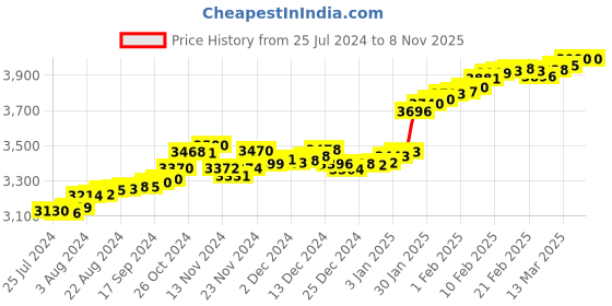 tatacliq.com P.C. Chandra Jewellers Ganesh-Inscribed 24k (999) 0.3gm Yellow Gold Foil Coin p.c. chandra jewellers Price History Graph from 25 Jul 2024 to 7 Nov 2025