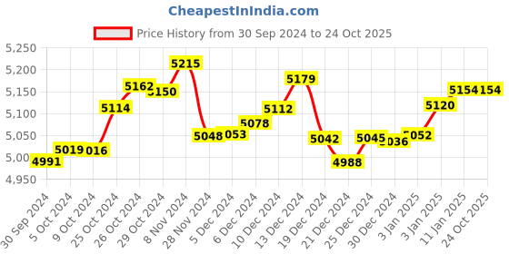 tatacliq.com P.C. Chandra Jewellers Ganesh-Inscribed 24k (999) 0.5gm Yellow Gold Foil Coin p.c. chandra jewellers Price History Graph from 30 Sep 2024 to 24 Oct 2025