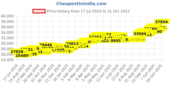 tatacliq.com p.c. chandra jewellers P.C Chandra Jewellers Gorgeous 14k Yellow Gold and Diamond Geometric Designer Bracelet p.c. chandra jewellers Price History Graph from 17 Jul 2024 to 20 Oct 2025
