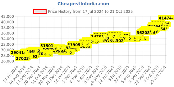 tatacliq.com p.c. chandra jewellers P.C Chandra Jewellers Gorgeous 14k Yellow Gold and Diamond Studded Bracelet with Stars Design p.c. chandra jewellers Price History Graph from 17 Jul 2024 to 20 Oct 2025
