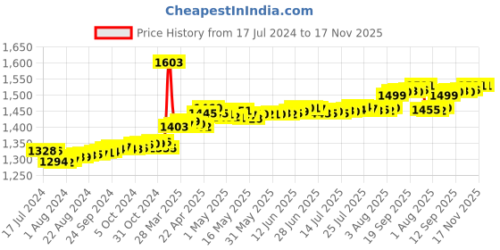 tatacliq.com P.C. Chandra Jewellers Kaaba-Inscribed 24k (999) 0.05gm Yellow Gold Foil Coin p.c. chandra jewellers Price History Graph from 17 Jul 2024 to 16 Nov 2025