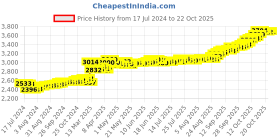 tatacliq.com P.C. Chandra Jewellers Kaaba-Inscribed 24k (999) 0.2gm Yellow Gold Foil Coin p.c. chandra jewellers Price History Graph from 17 Jul 2024 to 20 Oct 2025