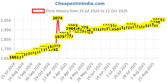tatacliq.com P.C. Chandra Jewellers Kalpavriksha-Inscribed 24k (999) 0.1gm Yellow Gold Foil Coin p.c. chandra jewellers Price History Graph from 25 Jul 2024 to 21 Oct 2025