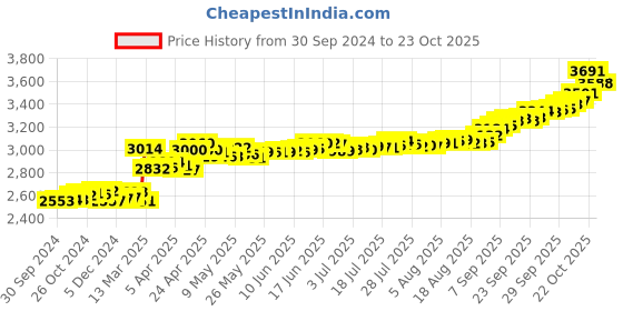 tatacliq.com P.C. Chandra Jewellers Kalpavriksha-Inscribed 24k (999) 0.2gm Yellow Gold Foil Coin p.c. chandra jewellers Price History Graph from 30 Sep 2024 to 23 Oct 2025