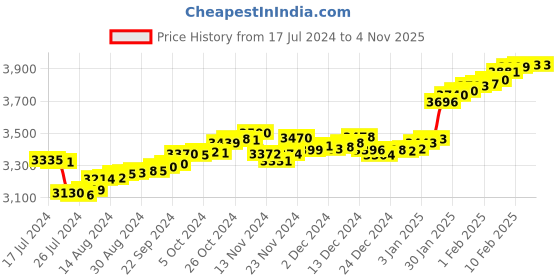 tatacliq.com P.C. Chandra Jewellers King-Inscribed 24k (999) 0.3gm Yellow Gold Foil Coin p.c. chandra jewellers Price History Graph from 17 Jul 2024 to 3 Nov 2025