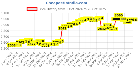 tatacliq.com P.C. Chandra Jewellers Laxmi-Inscribed 24k (999) 0.2gm Yellow Gold Foil Coin p.c. chandra jewellers Price History Graph from 1 Oct 2024 to 26 Oct 2025
